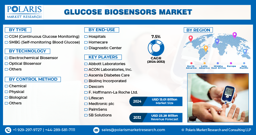 Glucose Biosensors Market infographics